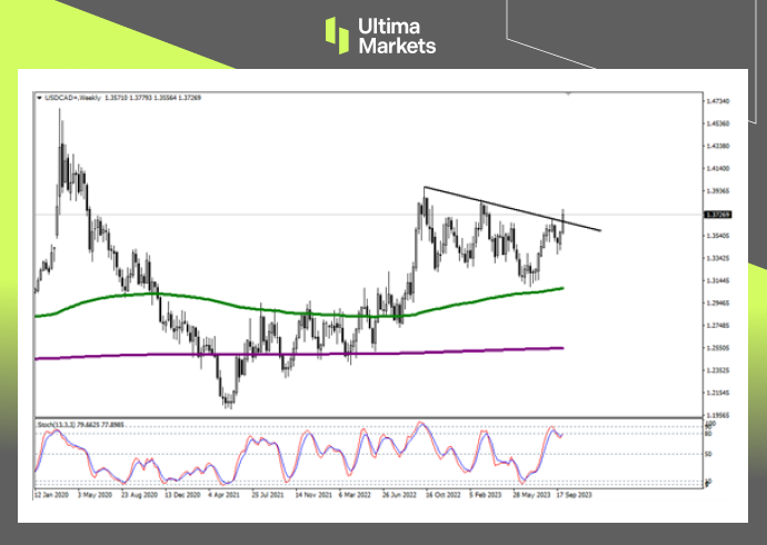 USD/CAD Weekly Chart