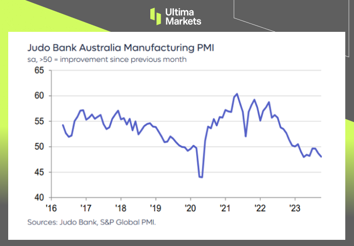 Judo Bank Australia Manufacturing PMI，S&P Global