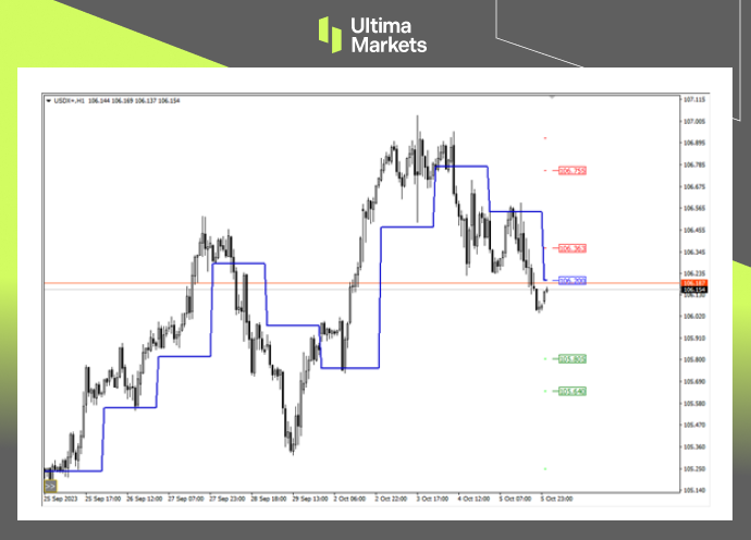 Pivot Indicators for USDX