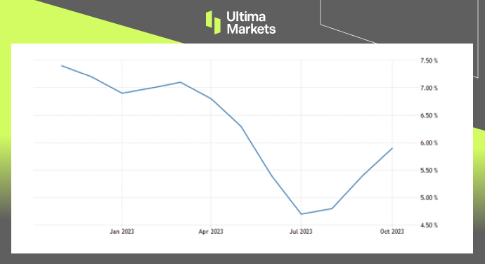 Inflation Rate, Statistics South Africa