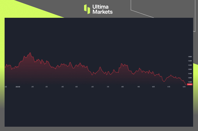 FTSE A50 1-year Chart By Ultima Markets MT4