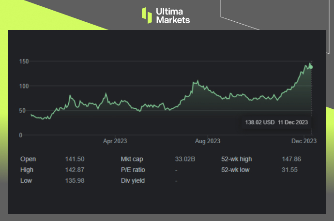 Coinbase: COIN.US, One-year Chart