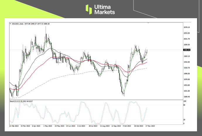 XAU/USD Daily Chart Insights By Ultima Markets MT4