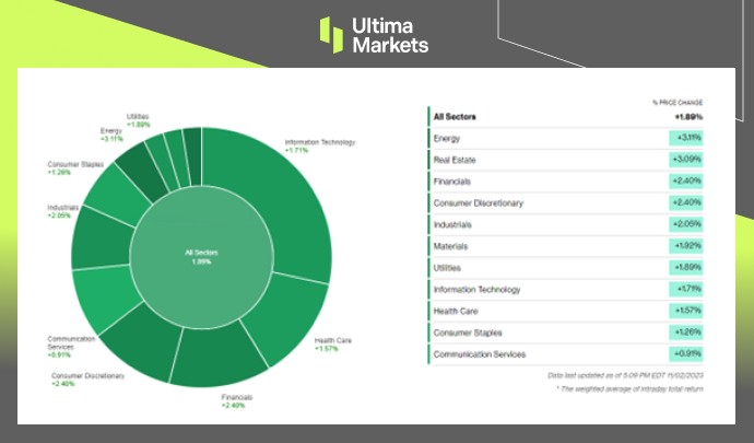 Sector Performance by Bloomberg