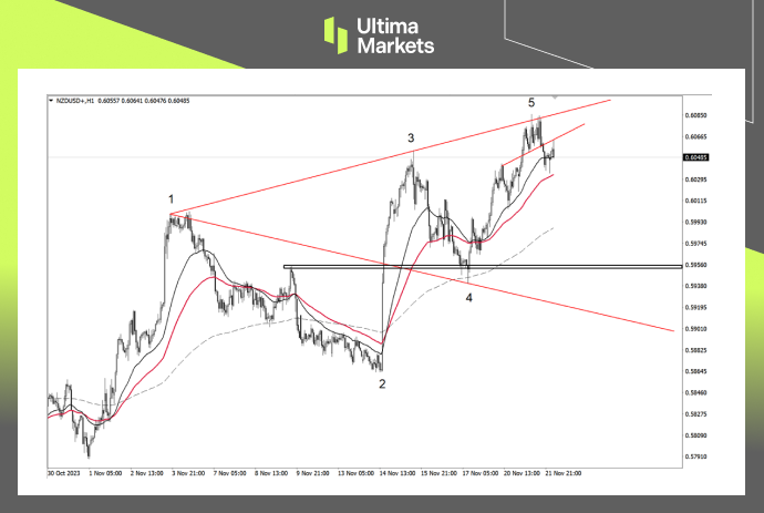 NZD/USD 1-hour Chart Analysis By Ultima Markets MT4