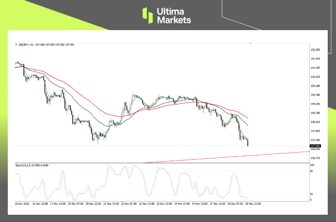 USD/JPY 1-hour Chart Analysis By Ultima Markets MT4