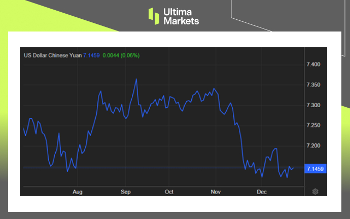 USDCNH Six-month Chart