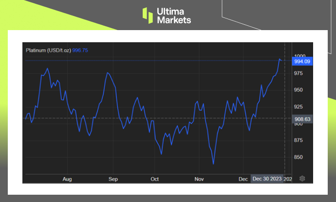 Platinum USD/t.oz，Six-month Chart