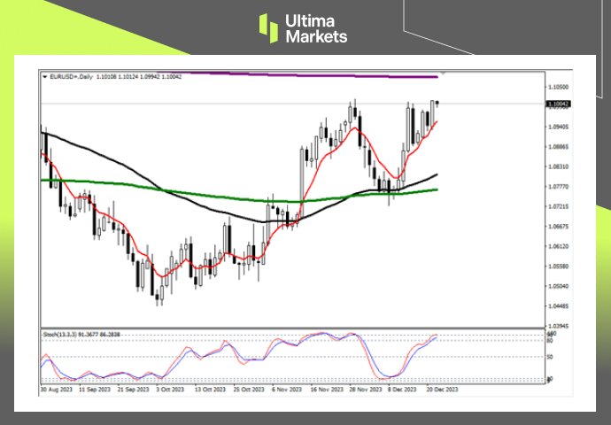 EUR/USD Daily Chart Insights By Ultima Markets MT4