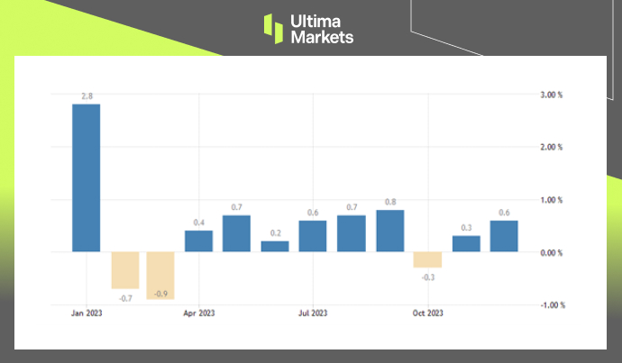 Retail Sales, United States Census Bureau