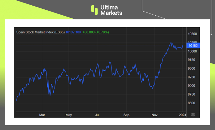 IBEX 35 One-year Chart