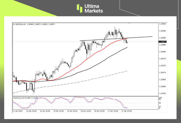 USD/CAD 1-hour Chart Analysis By Ultima Markets MT4