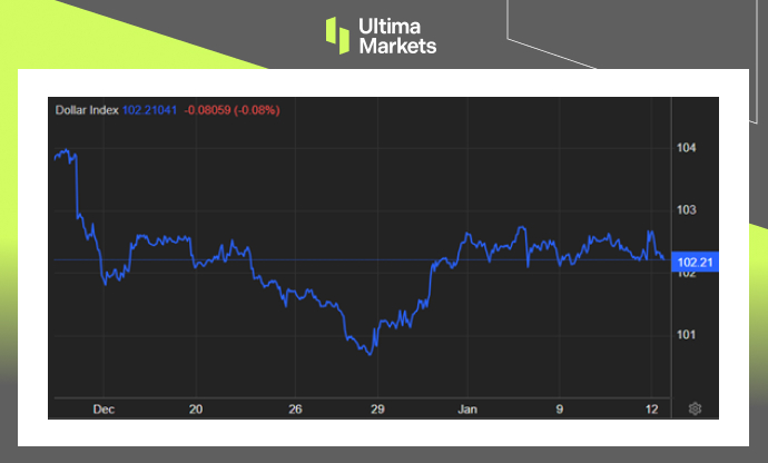 Dollar Index One-month Chart