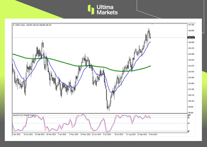 Daily Chart of USDX by Ultima Markets MT4
