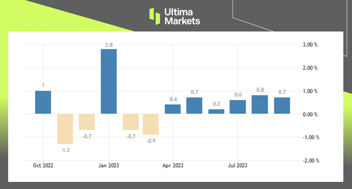 Retail Sales Chart by Ultima Markets MT4