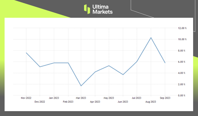 India Industrial Production, MOSPI Line Graph by Ultima Markets MT4