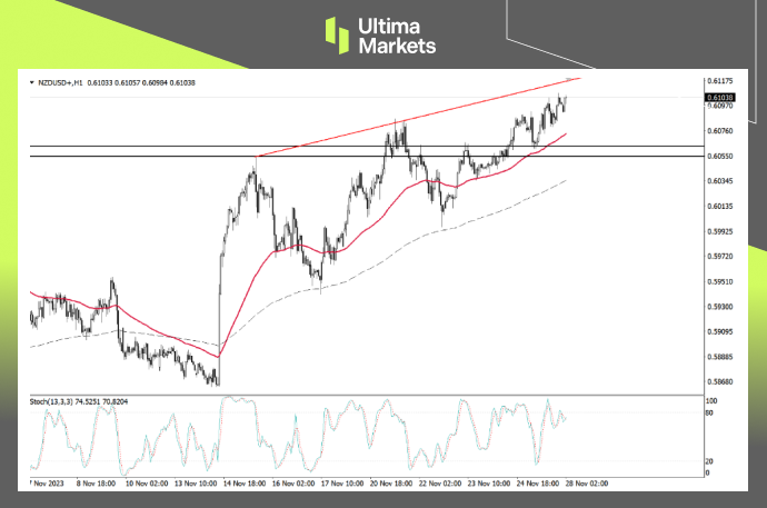 NZD/USD 1-hour Chart Analysis By Ultima Markets MT4