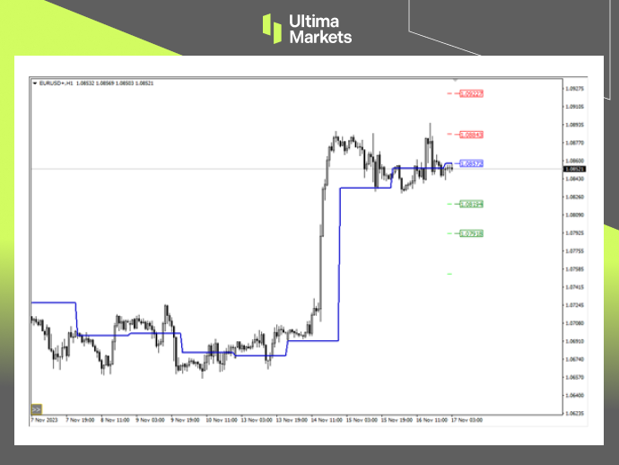 Ultima Markets MT4 Pivot Indicator for EUR/USD