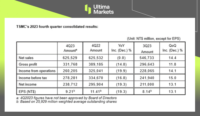 TSMC Q4Y23 Earnings