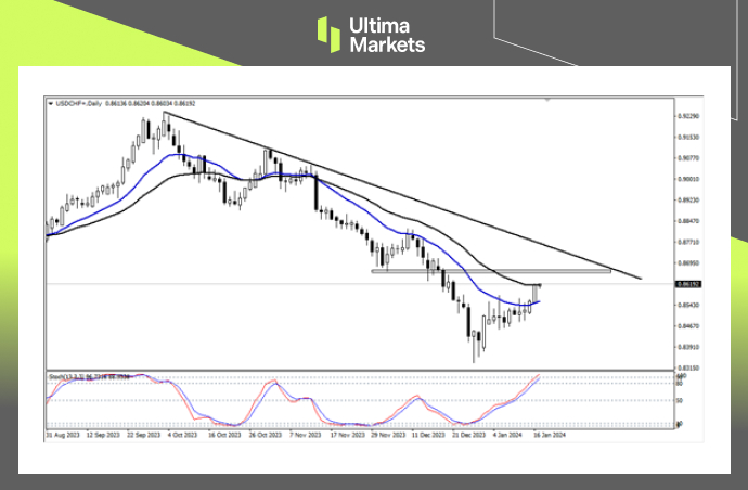 USD/CHF Daily Chart Insights By Ultima Markets MT4