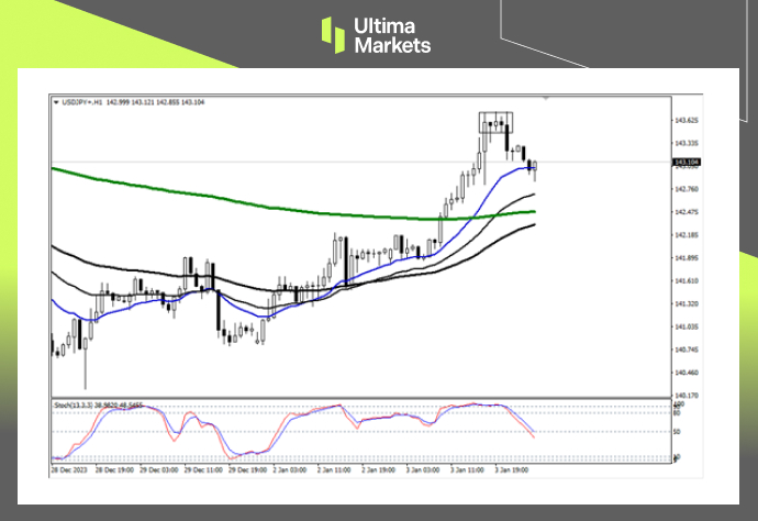 USD/JPY 1-hour Chart Analysis By Ultima Markets MT4