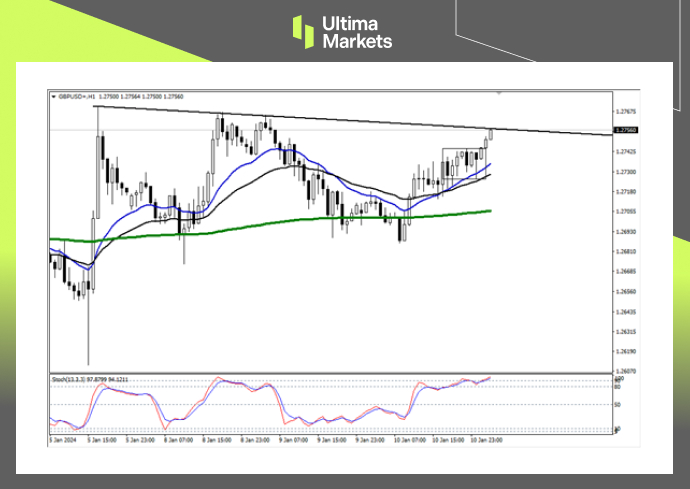 GBP/USD 1-hour Chart Analysis By Ultima Markets MT4